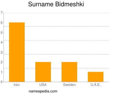 Surname Bidmeshki