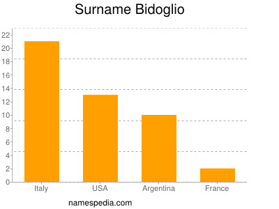 Surname Bidoglio