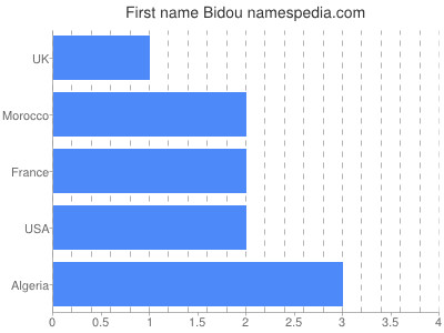 Given name Bidou