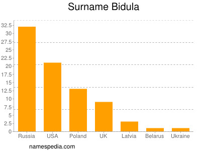 Surname Bidula