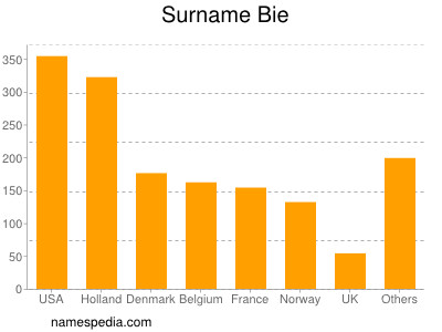 Surname Bie