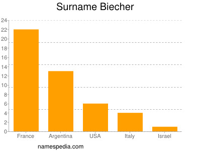Surname Biecher