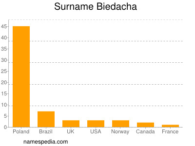 Surname Biedacha