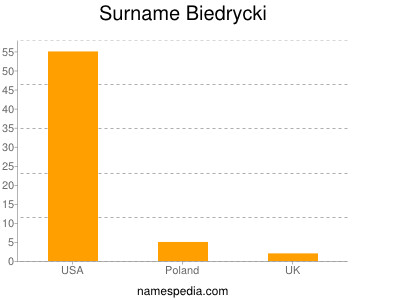 Surname Biedrycki