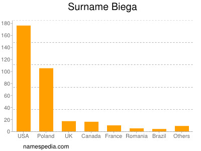 Surname Biega