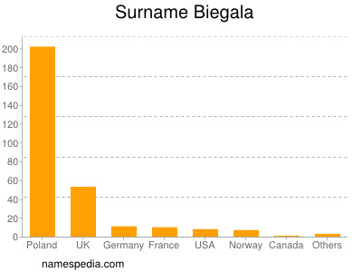 Surname Biegala