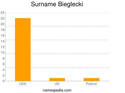 Surname Bieglecki