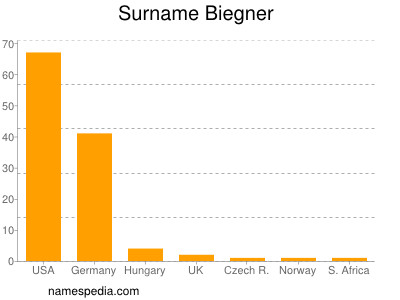 Surname Biegner