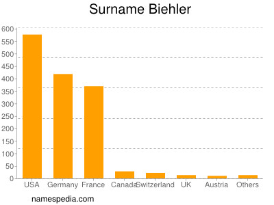 Surname Biehler