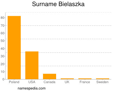 nom Bielaszka