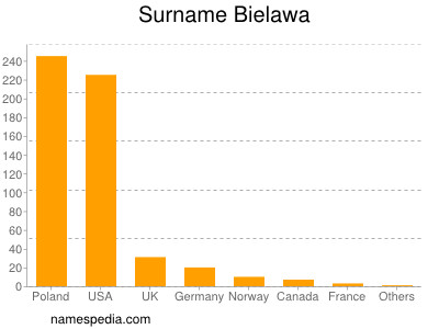 Surname Bielawa