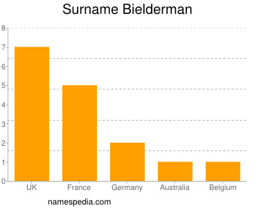 Familiennamen Bielderman