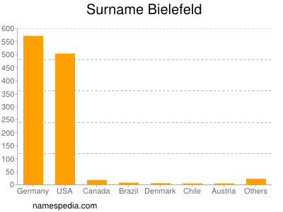 Surname Bielefeld
