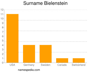 Surname Bielenstein