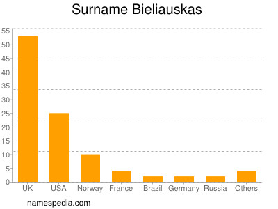 Familiennamen Bieliauskas