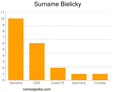 Surname Bielicky