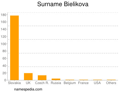 Familiennamen Bielikova