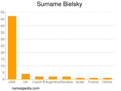 Surname Bielsky