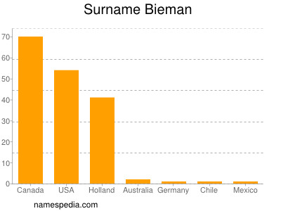 Surname Bieman