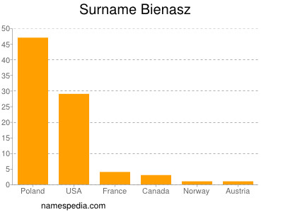 Surname Bienasz
