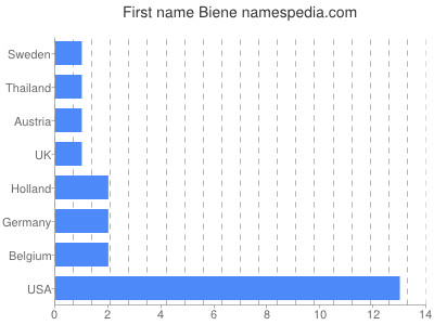 Given name Biene
