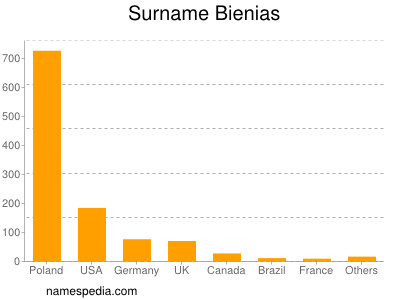 Surname Bienias