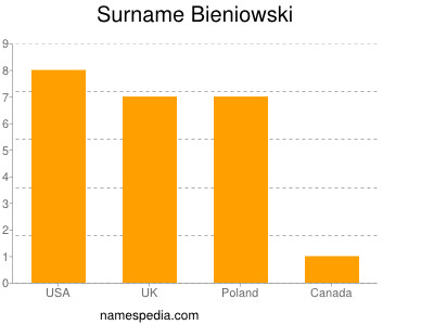 Surname Bieniowski