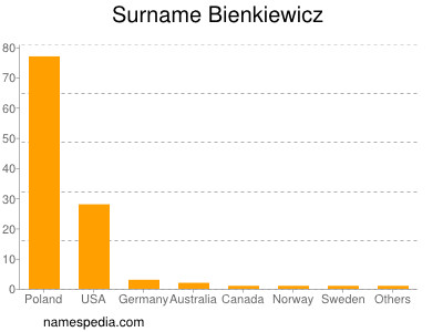 Surname Bienkiewicz