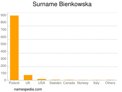 Surname Bienkowska