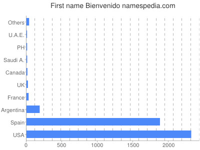 Given name Bienvenido