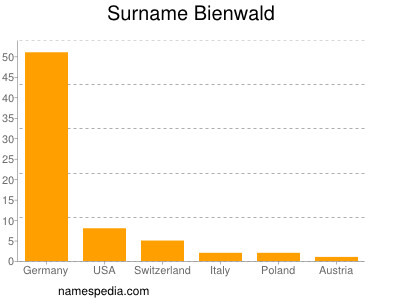 Surname Bienwald