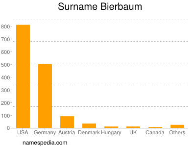 Surname Bierbaum