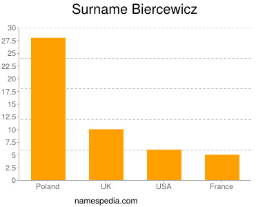 nom Biercewicz