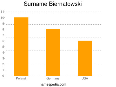 Surname Biernatowski
