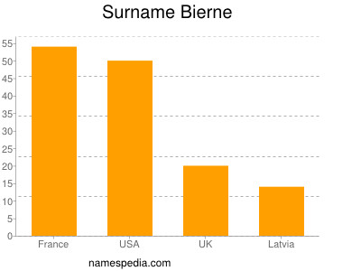 Surname Bierne