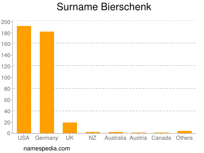 Surname Bierschenk
