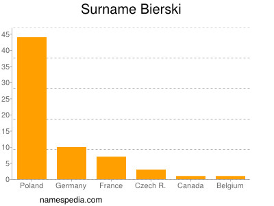 Surname Bierski
