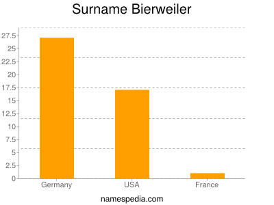 Surname Bierweiler