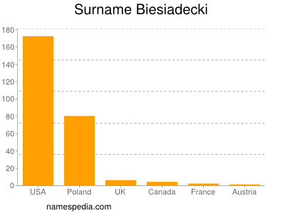 Surname Biesiadecki