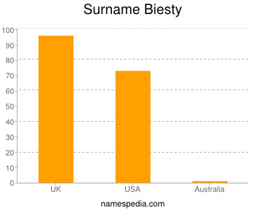 Surname Biesty