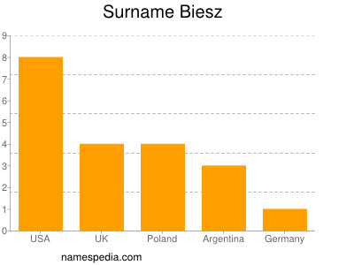 Surname Biesz