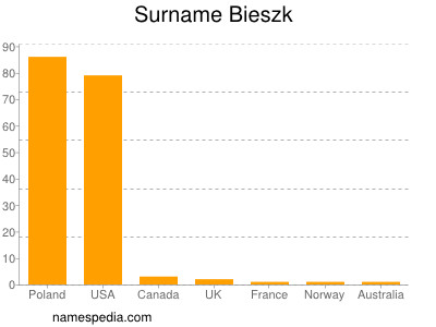 Surname Bieszk