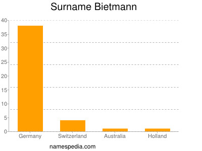 Familiennamen Bietmann