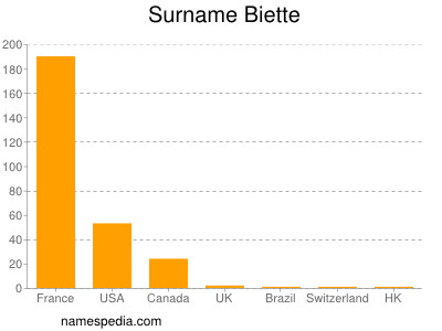 Surname Biette