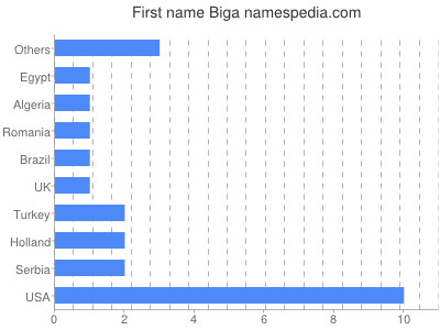 Given name Biga