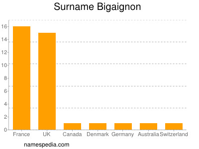 Surname Bigaignon
