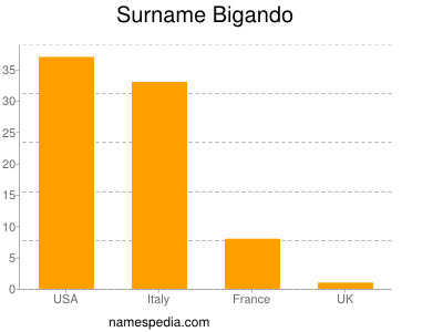 Surname Bigando