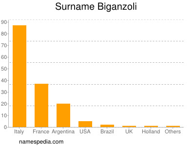 Surname Biganzoli