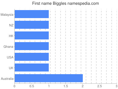 Given name Biggles