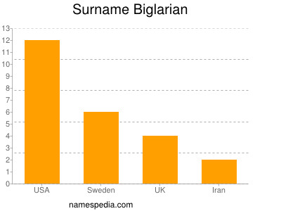 Surname Biglarian